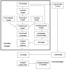 Module 3: Financial Planning and Growth – Financial Management